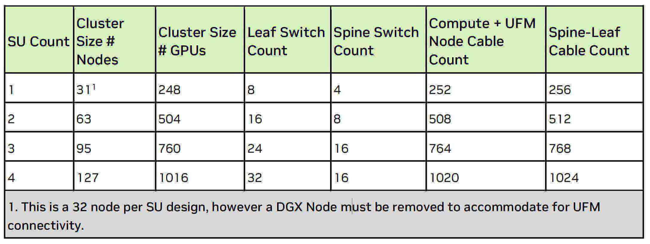 32 node