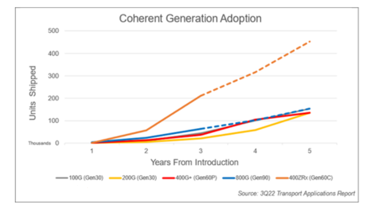 400G pluggables have been the fastest ramping coherent technology to date