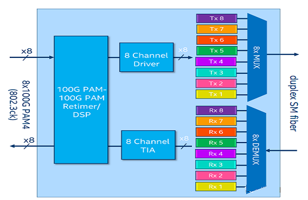 Classificação de Transceptores Ópticos 800G