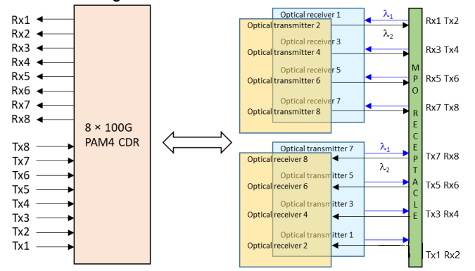800G PAM4 CDR