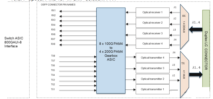 ASIC коробки передач от 800G PAM4 до 400G PAM4