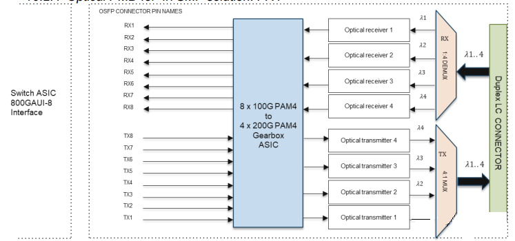 800G PAM4 to 400G PAM4 Gearbox ASIC