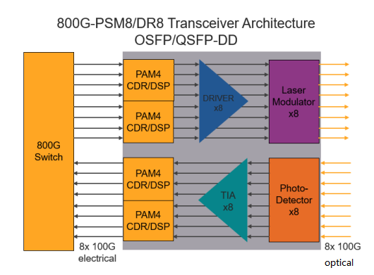 Arquitetura do transceptor 800G-PSM8/DR8 OSFP/QSFP-DD