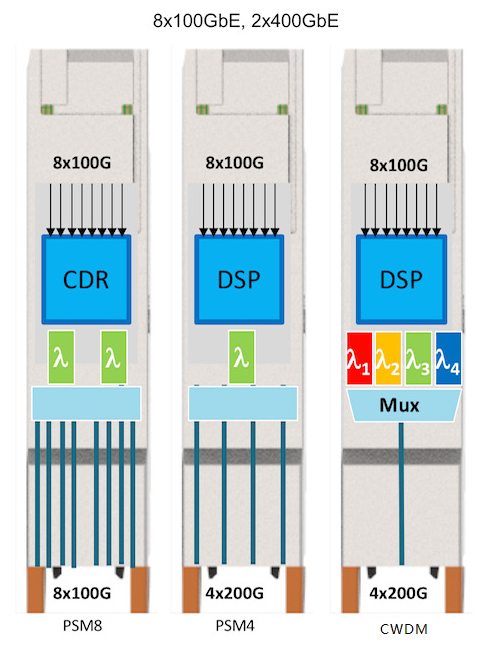 8X100GbE、2X200GbE