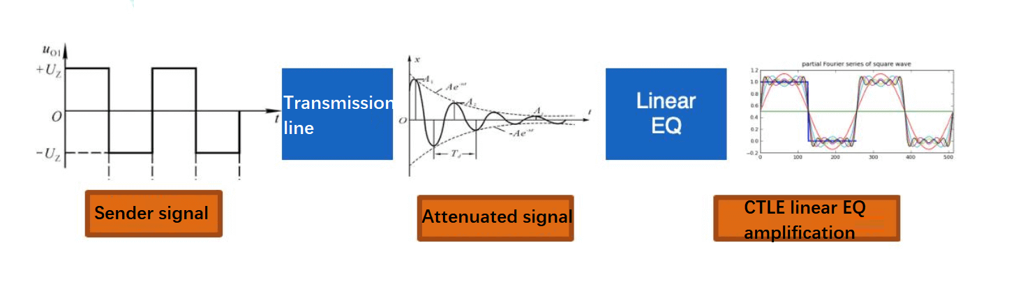 Principe de transmission du signal ACC avec gain linéaire AEC (principe de transmission du signal par câble en cuivre actif CDR ou CDR + DSP)