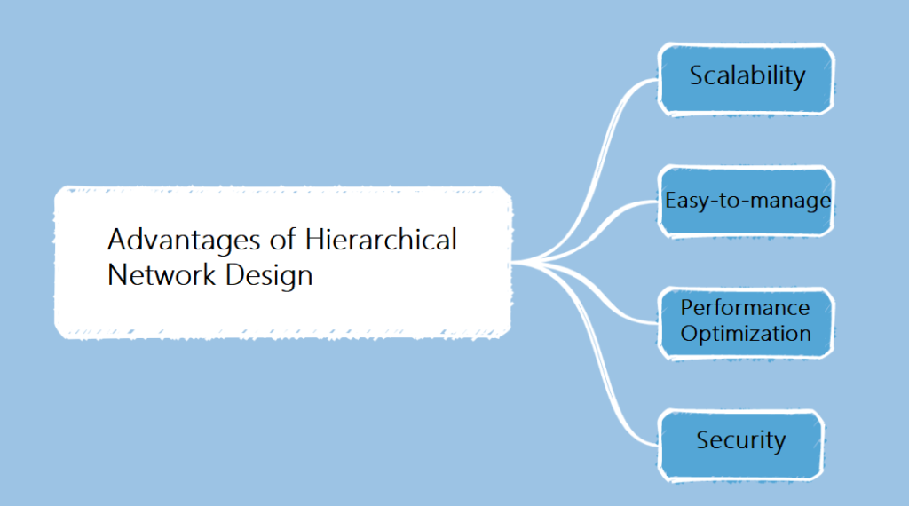 Vantagens de um design de rede hierárquica
