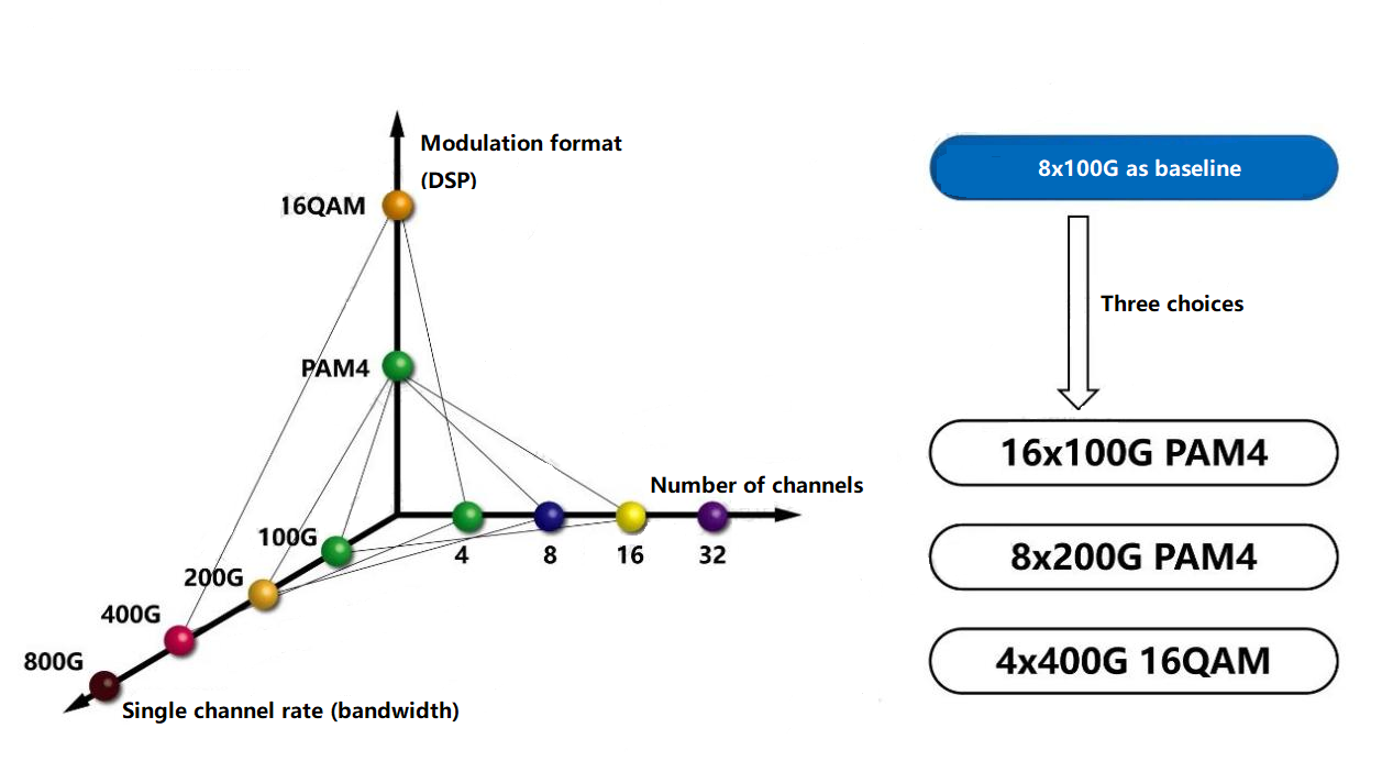 Alternative Implementierungsmöglichkeiten des optischen 1.6T-Transceivers