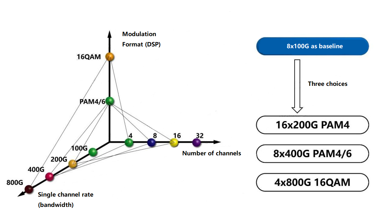 Alternative Implementierungsmöglichkeiten des optischen 3.2T-Transceivers