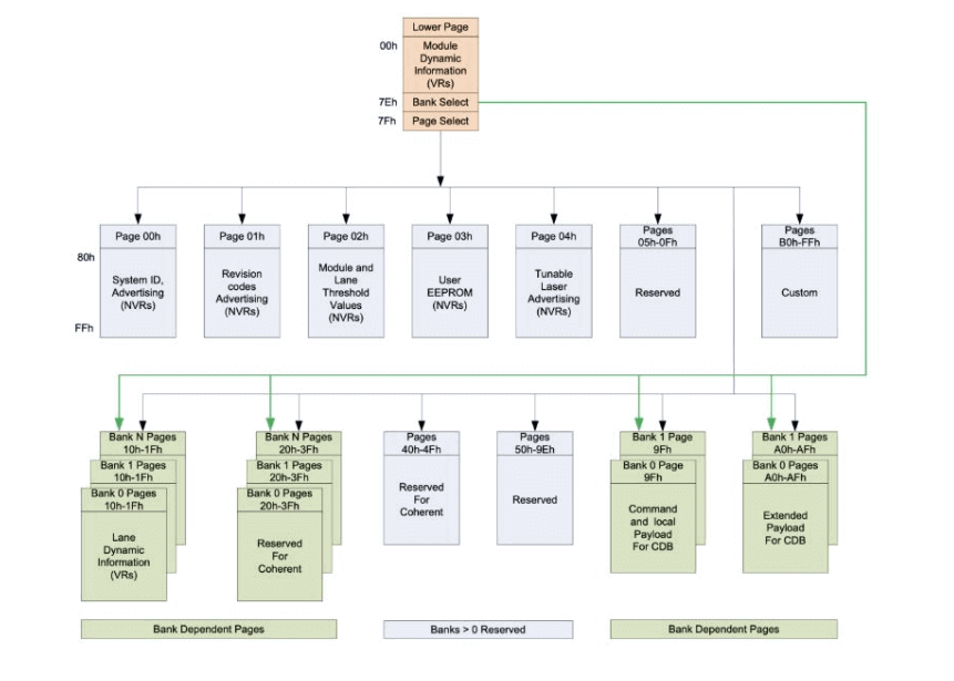 CMIS module memory map