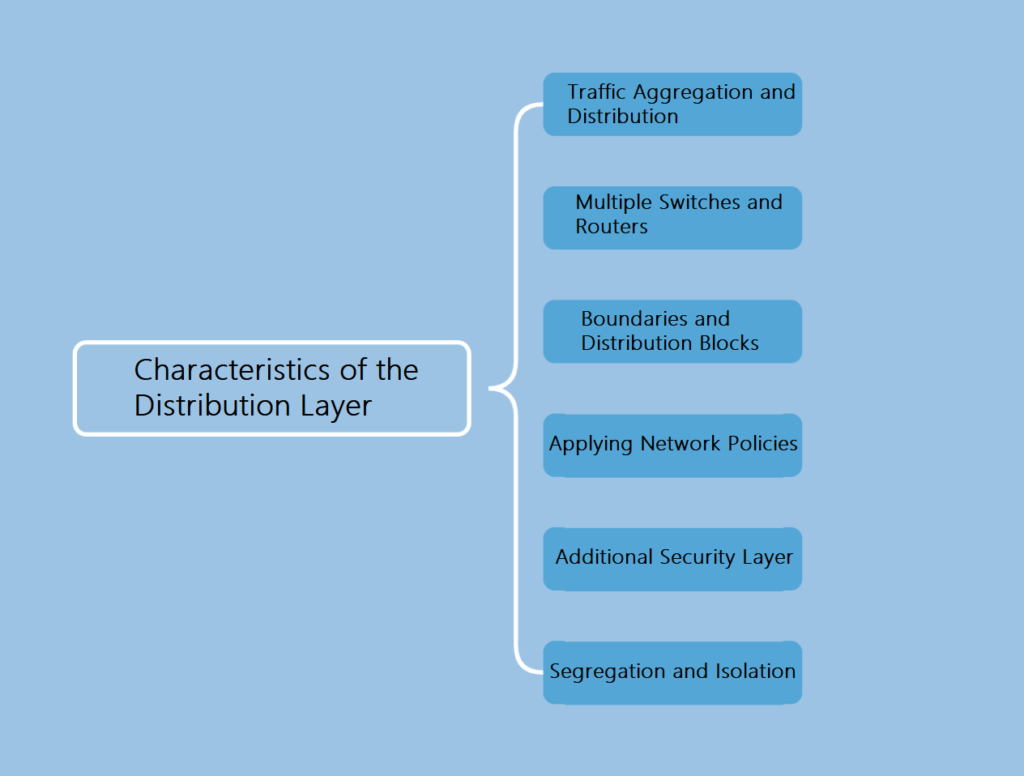 Characteristics of distribution layer