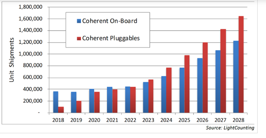 Se espera que los puertos conectables coherentes superen a los puertos integrados para 2023