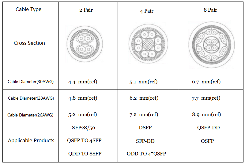 다양한 케이블 구조에 대한 일반적인 치수 비교