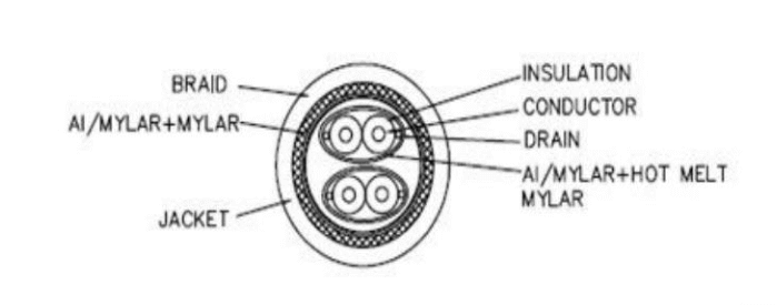 Diagramme en coupe d'un assemblage de câble à 2 paires typique