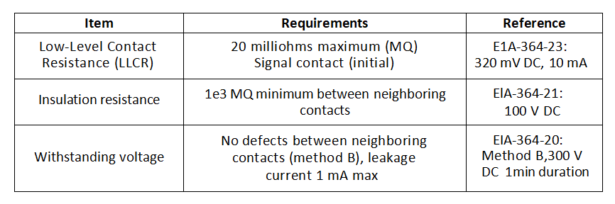 Electrical Reliability Test Requirements