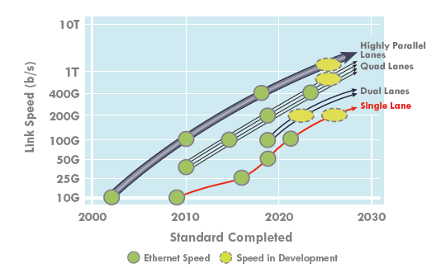 Perspectiva de Taxa de Link Ethernet