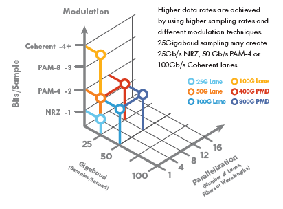 Ethernet-Modelldiagramme für 25G-800G-Übertragungskanäle und -raten