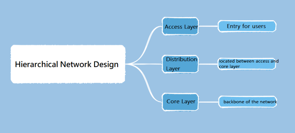 Hierarchisches Netzwerkdesign