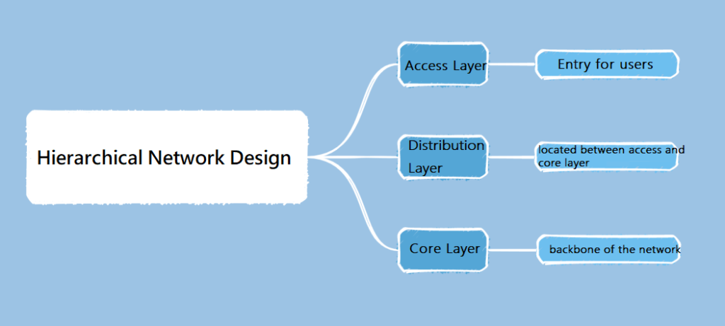 Иерархический сетевой дизайн