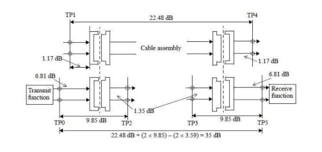 IEEE802.3bj 100G-CR4