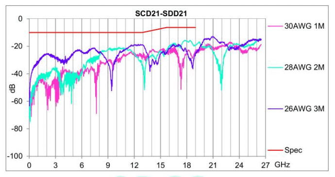 Spécifications et données de test IEEE802.3cd 200GBASE-CR4 SCD21-SDD21