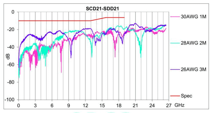 IEEE802.3cd 200GBASE-CR4 SCD21-SDD21 Spezifikationen und Testdaten