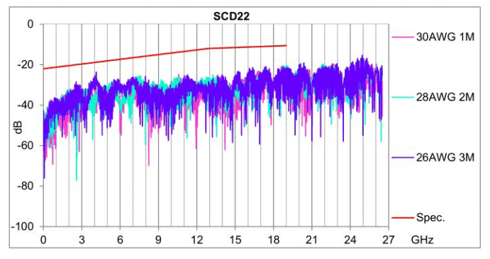 Especificaciones y datos de prueba de IEEE802.3cd 200GBASE-CR4 SCD22