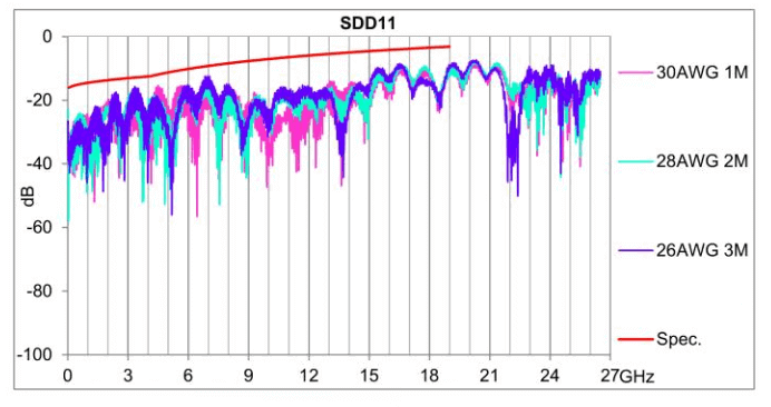 Datos de prueba y especificación IEEE802.3cd 200GBASE-CR4 SDD11