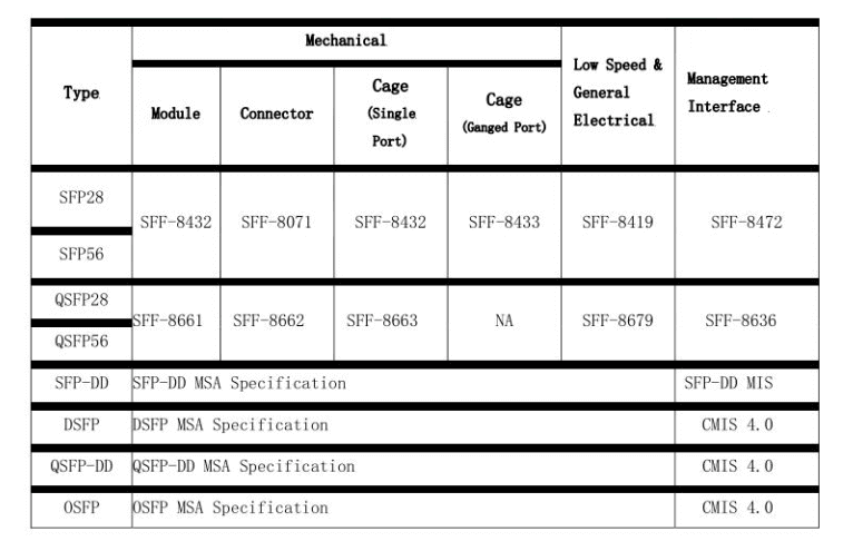 Estándares de la industria de interfaz