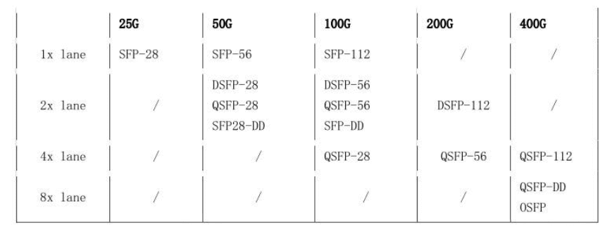 Interface Type and Lane