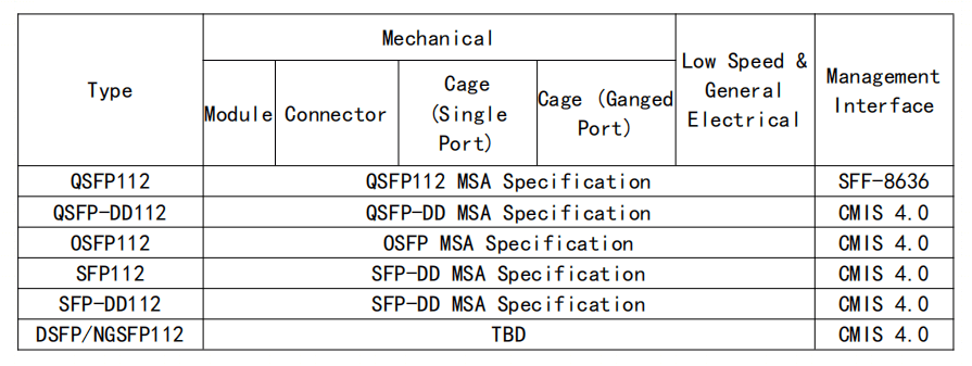 Interface industry standard reference