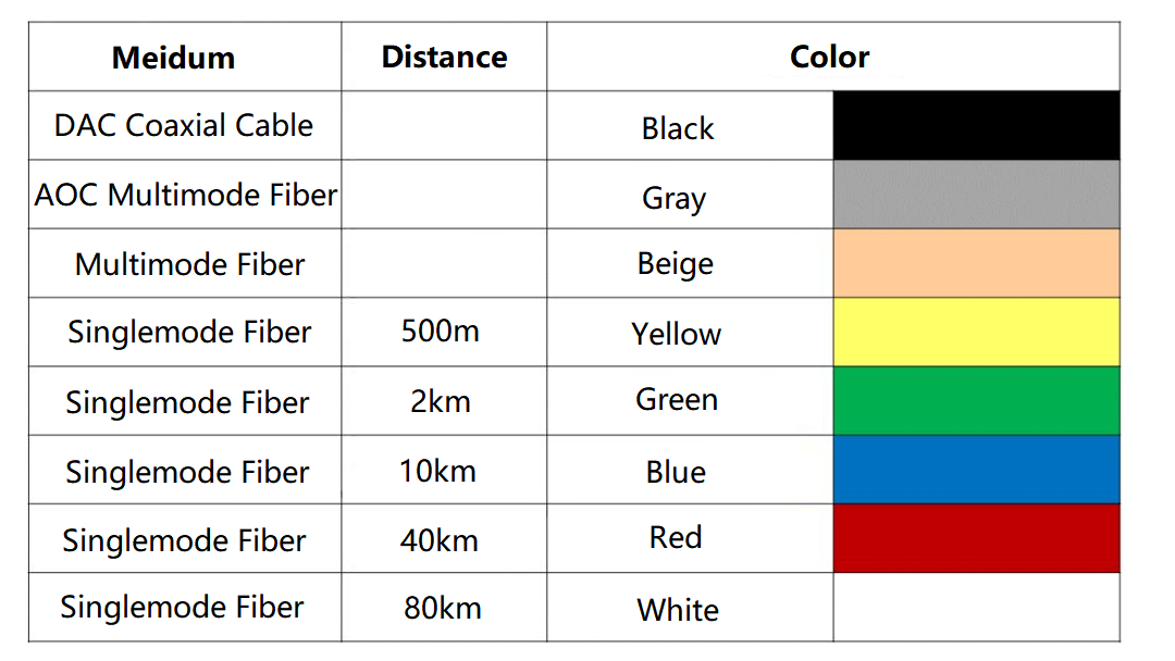 La mayoría de los fabricantes configuran el color del pestillo mediante el protocolo OSFP MSA.