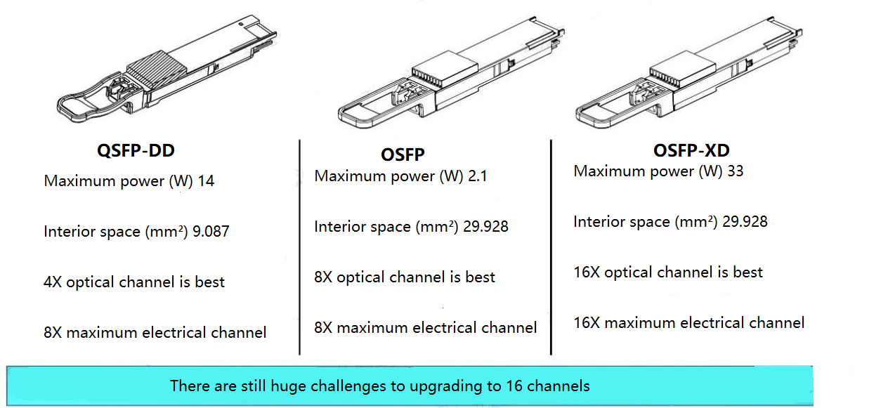 Le nouveau paquet de module optique prend en charge