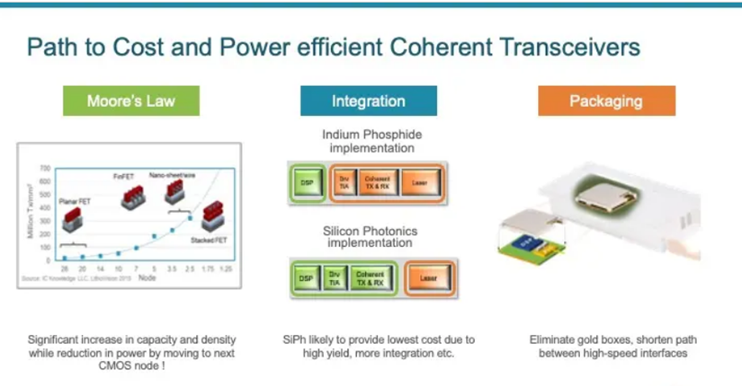 Path to cost and power efficient coherent transceivers