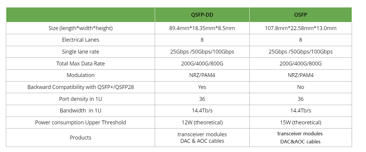 QSFP-DD and OSFP