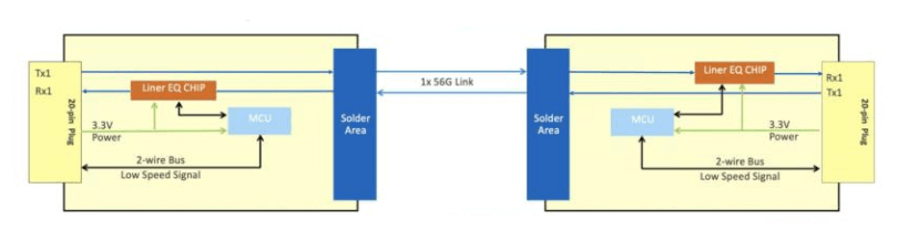 Diagrama de bloques esquemático del SFP56 ACC