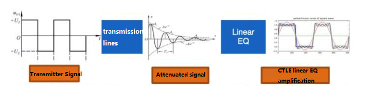 Esquema del principio de transmisión del enlace ACC La solución Liner EQ adopta el principio de funcionamiento del filtro de paso alto CTLE, la atenuación de ganancia permanece sin cambios a baja frecuencia, la ganancia de atenuación aumenta a medida que aumenta la frecuencia para compensar la pérdida de señales de alta frecuencia y la ganancia de atenuación lentamente se vuelve más pequeño después de una frecuencia más alta, y a través de la superposición y la combinación de configuraciones de diferentes CTLE, se puede realizar la compensación de ganancia de diferentes bandas de frecuencia.