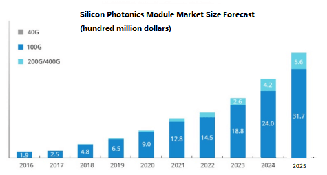Mercado de módulos fotónicos de silicio