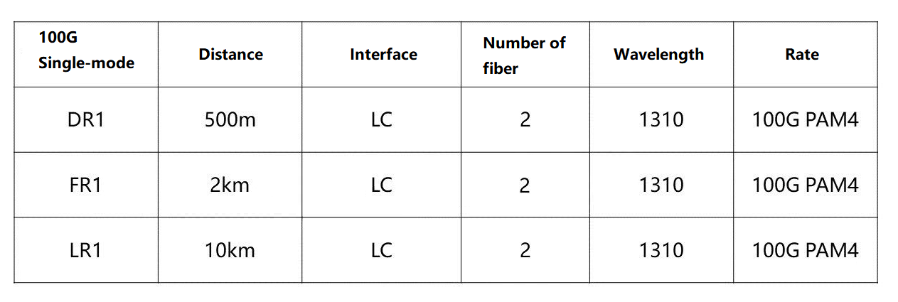 Single-mode 100G