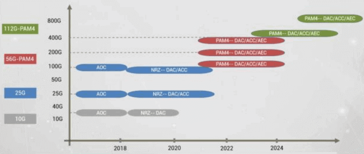 Trends in Link Technologies for Data Center Server Access Layer