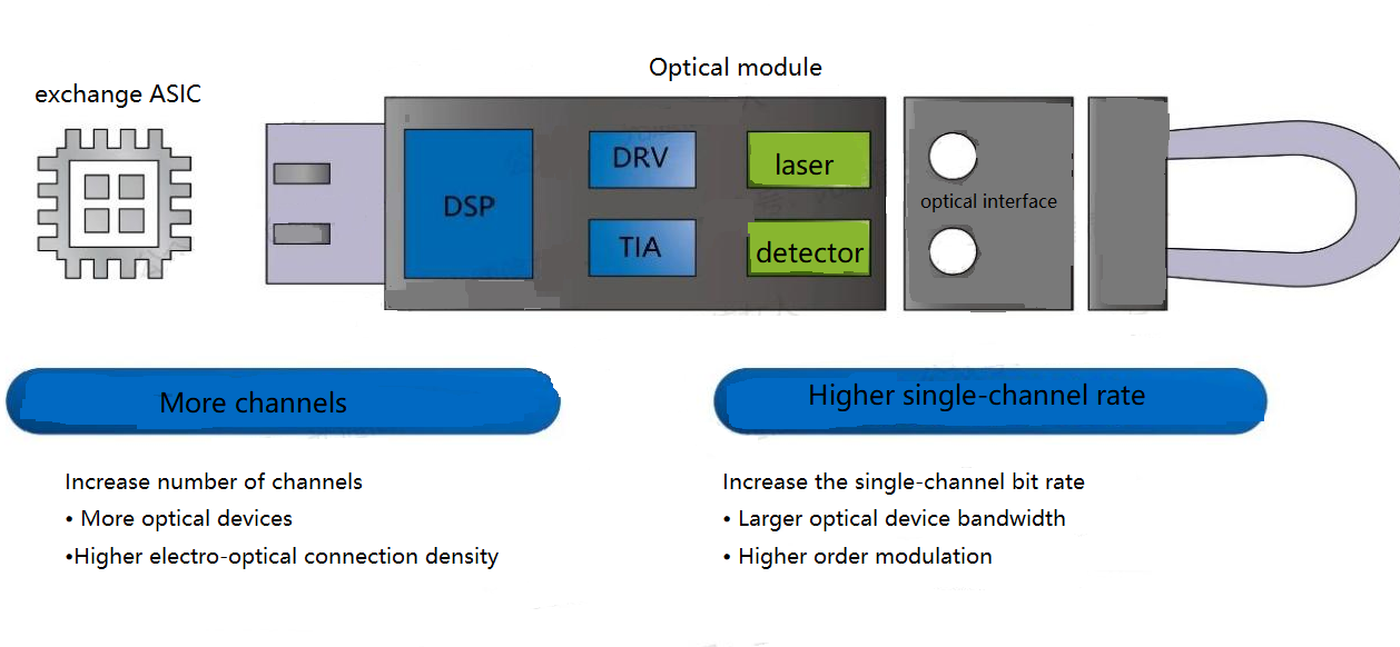 Two ways to increase the speed of optical modules
