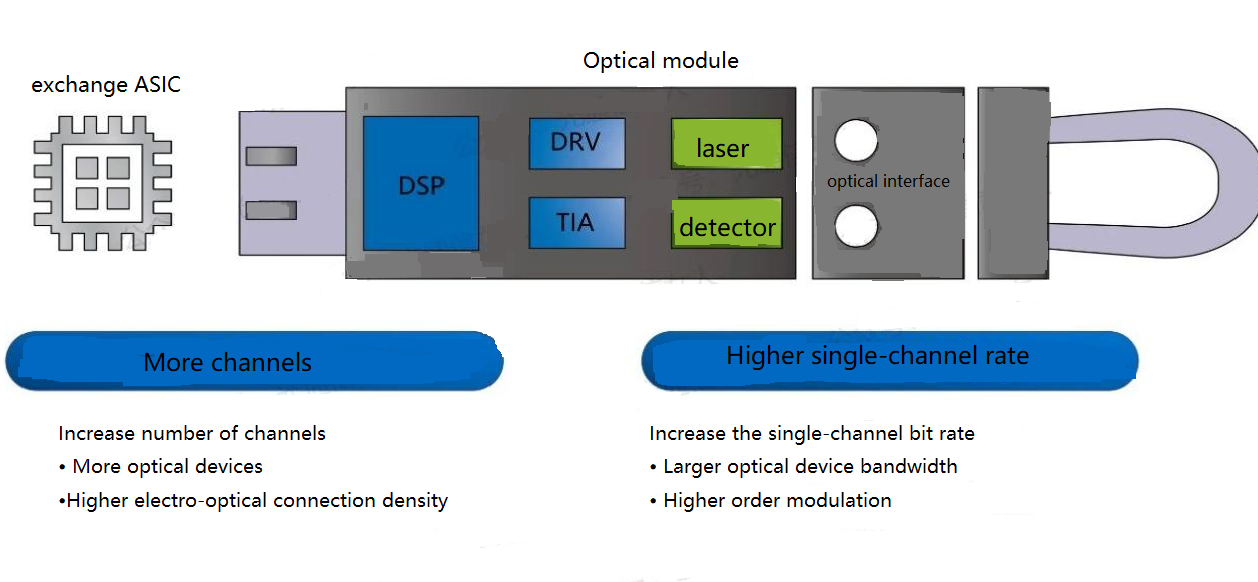 Zwei Möglichkeiten, die Geschwindigkeit optischer Module zu erhöhen