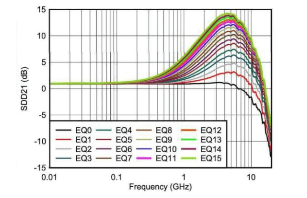 Typical Active CTLE Equalization Curve