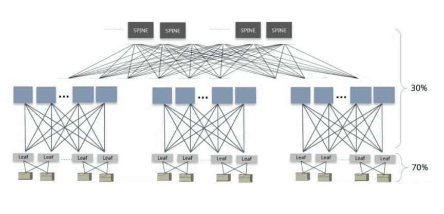 Diagrama típico de arquitetura de rede CLOS de data center