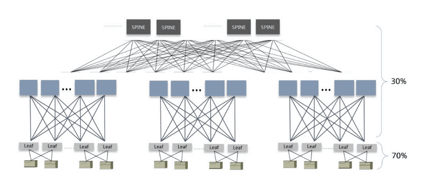 Typical Data Center Network Architecture 2