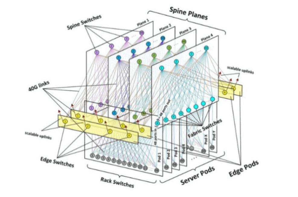 Typische Netzwerkarchitektur eines Rechenzentrums