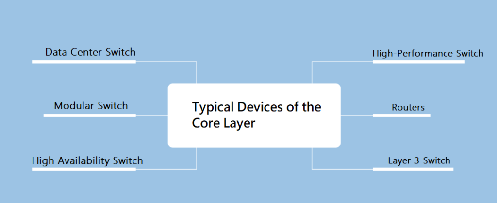 Typical Devices of core layer