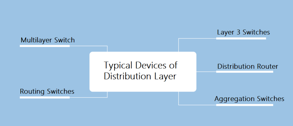 Dispositivos típicos de la capa de distribución.