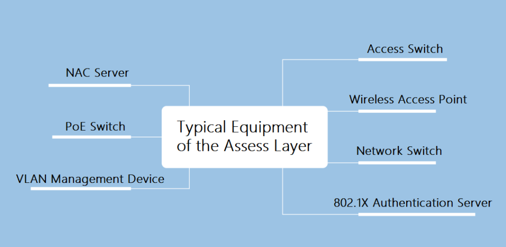 Typical Equipment of the assess layer