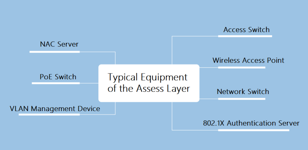 Equipamento típico da camada de avaliação