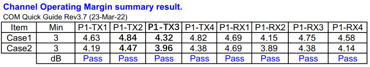 channel operating margin summary result